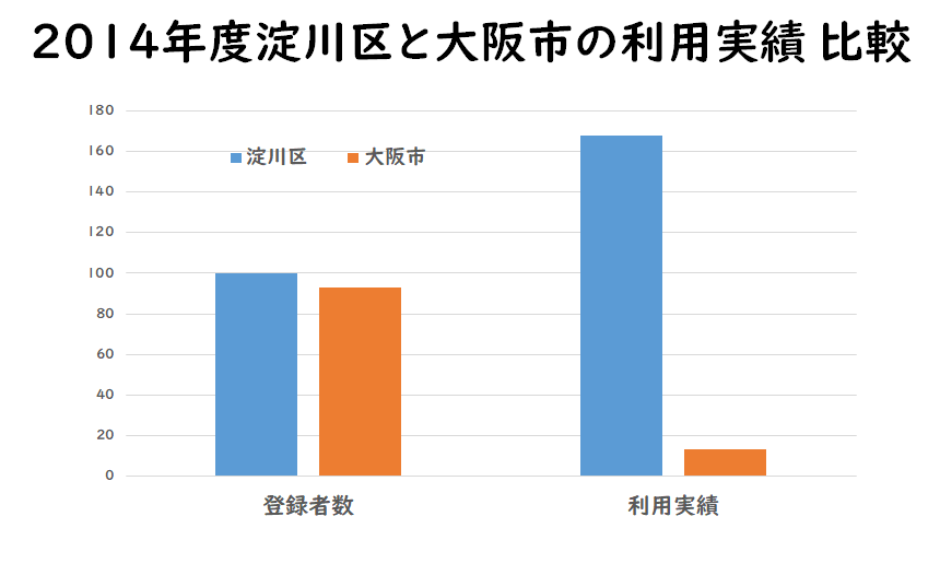 大阪市と淀川区の比較