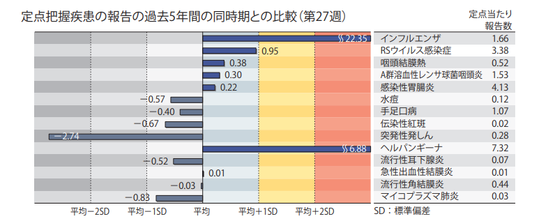 夏の感染症