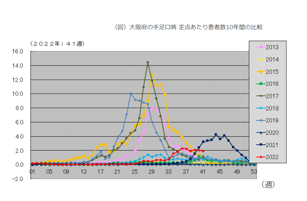 過去10年の手足口病の感染者数推移