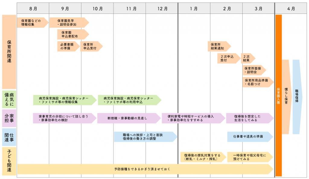 育休復帰準備スケジュール