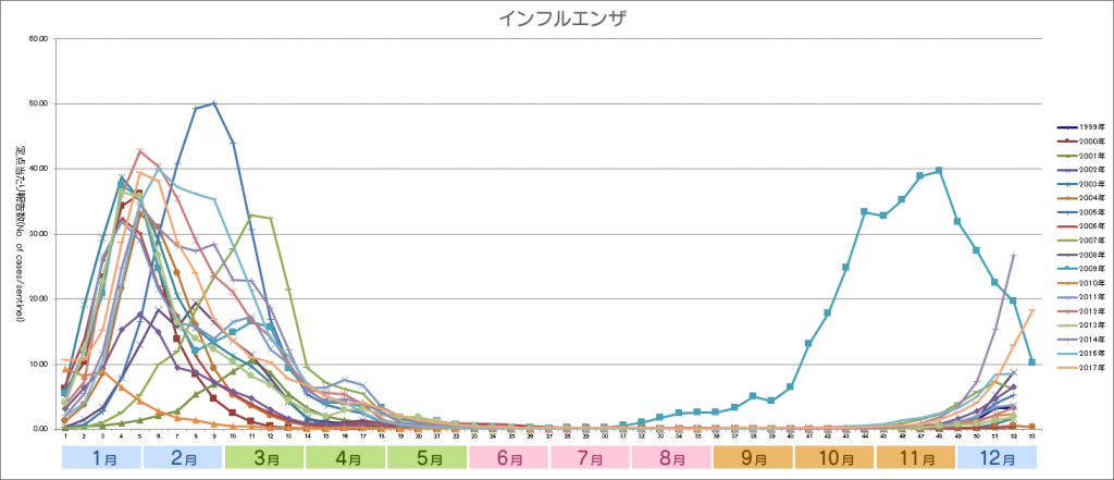 2017グラフ_インフルエンザ