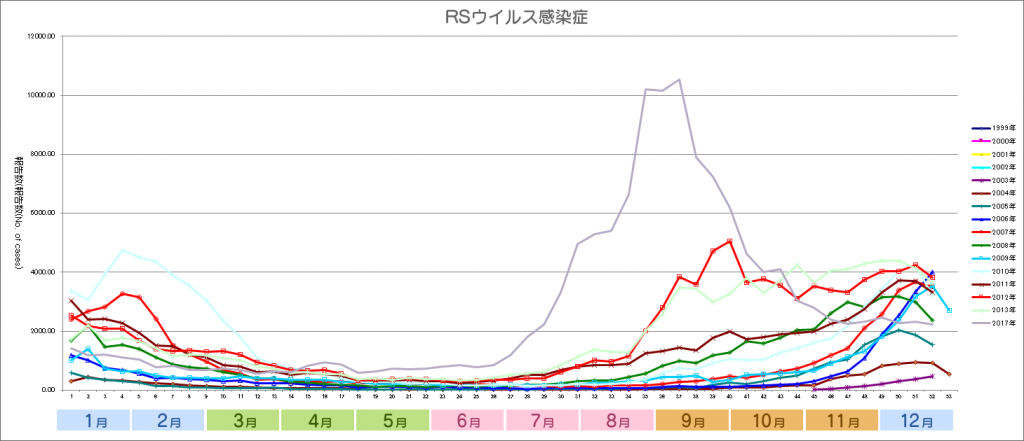 2017グラフ_RSウイルス