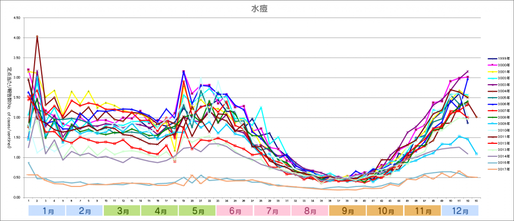 2017グラフ_水痘