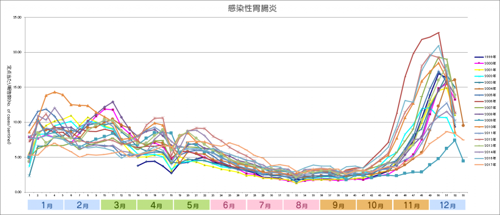 2017グラフ_感染性胃腸炎