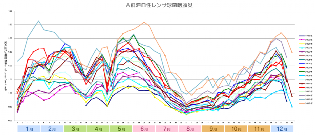 2017グラフ_溶連菌