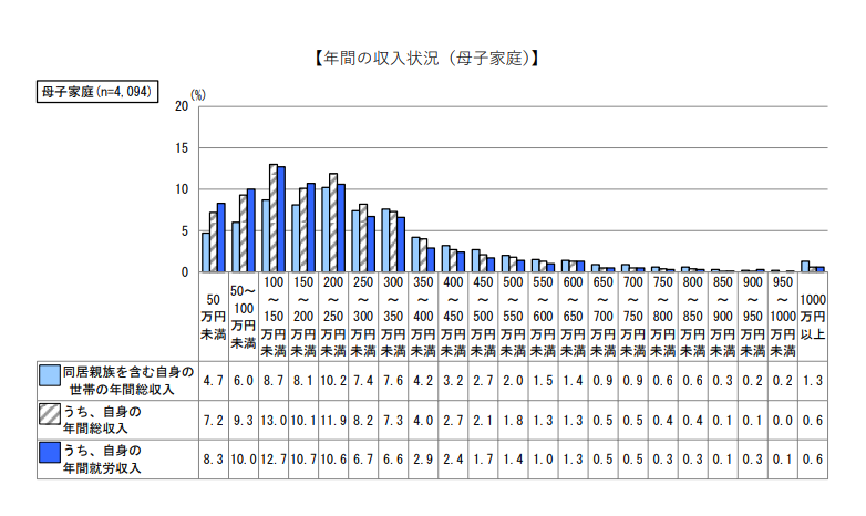 大阪の母子家庭の年収