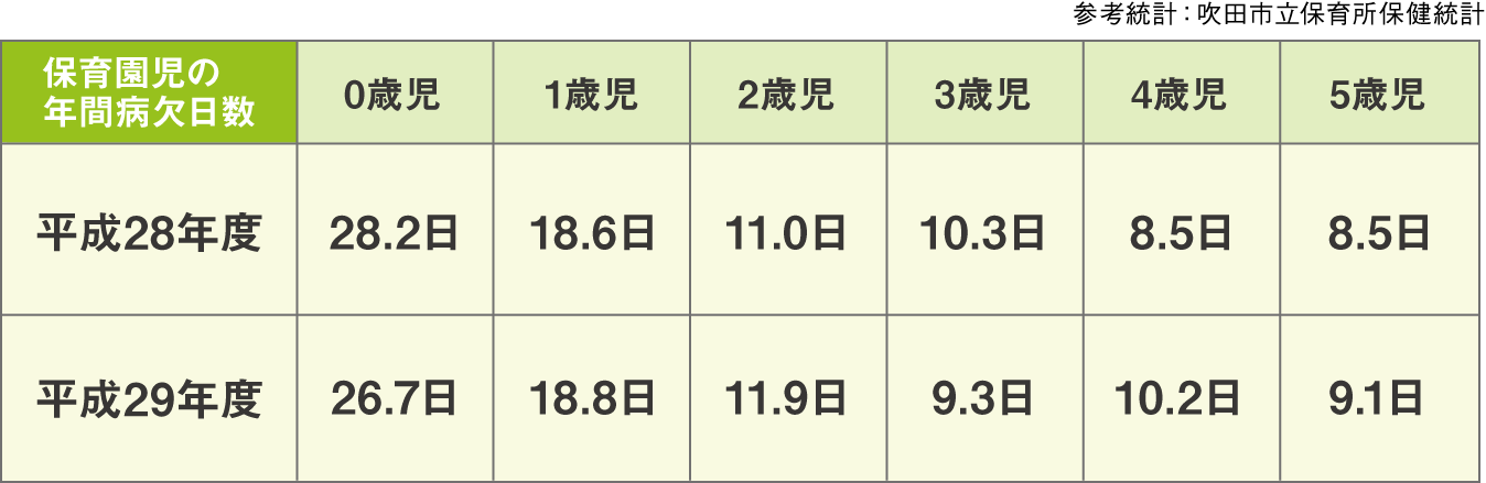 子どもが年間に休む日数。吹田市統計