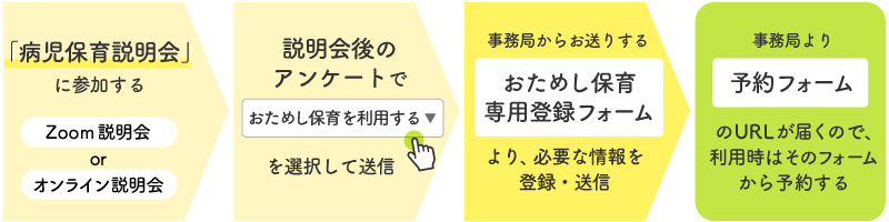 おためし保育ご利用の流れ