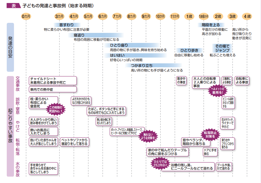 子どもの発達と起こりやすい事故