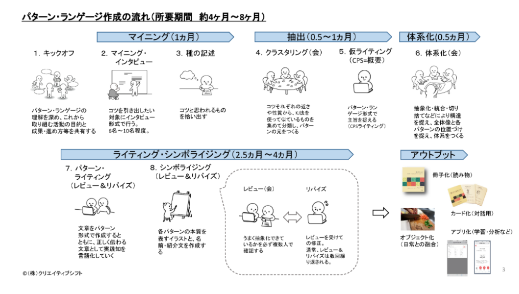 パターン・ランゲージの作業工程