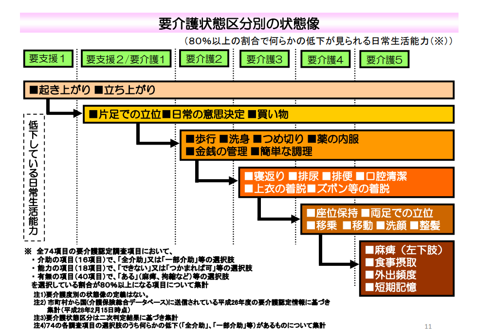 要介護認定について