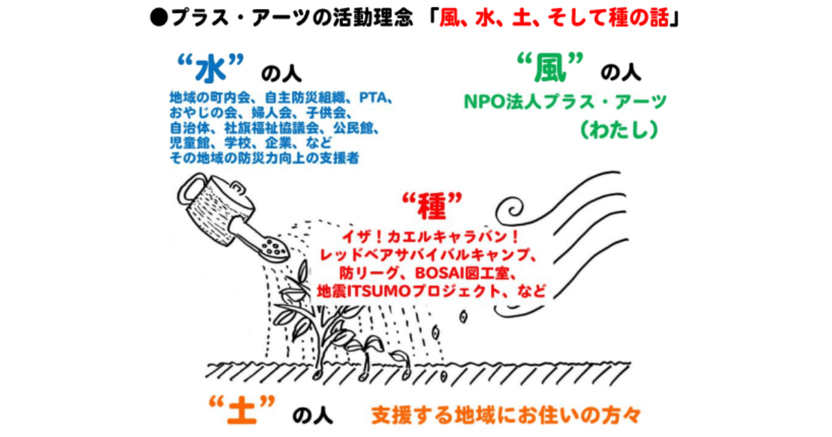 プラス・アーツさんの考え方