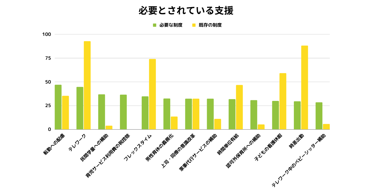 必要とされている支援