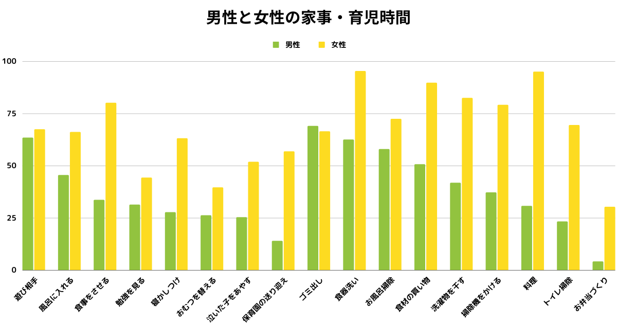 男性と女性の家事・育児時間