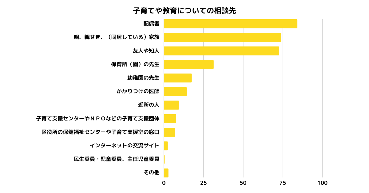 子育てや教育についての相談先