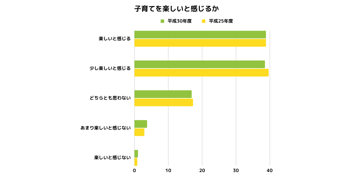 子育てを楽しいと感じるか