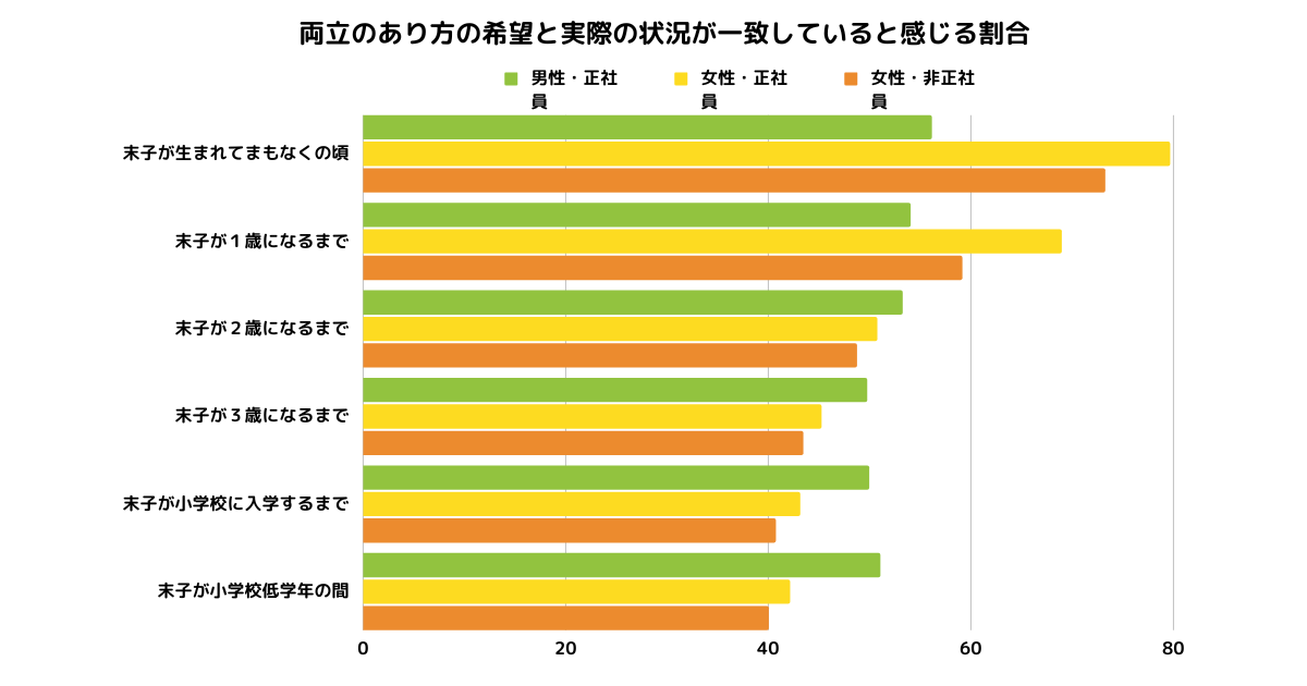 両立のあり方の希望と実際の状況が一致していると感じる割合