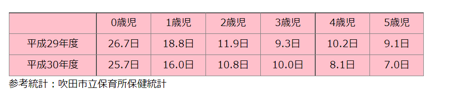 吹田市保育所保険統計