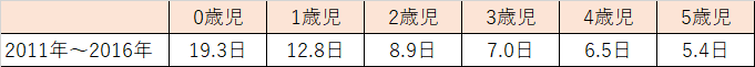 東京女子医科大学『保育園児の病欠頻度に関する研究 PDF』