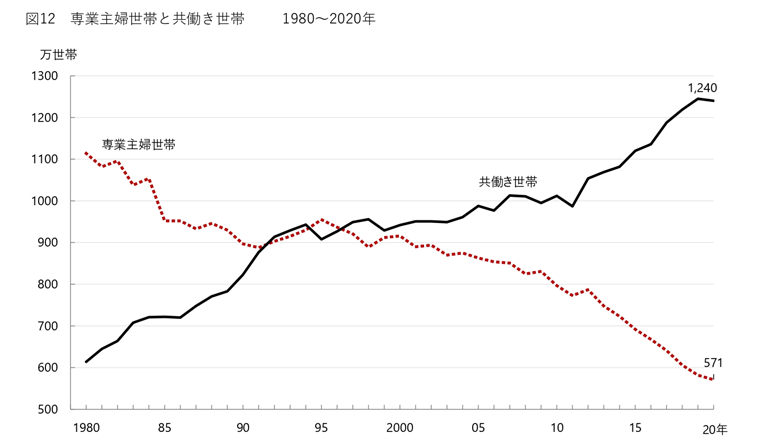 専業主婦世帯と共働き世帯