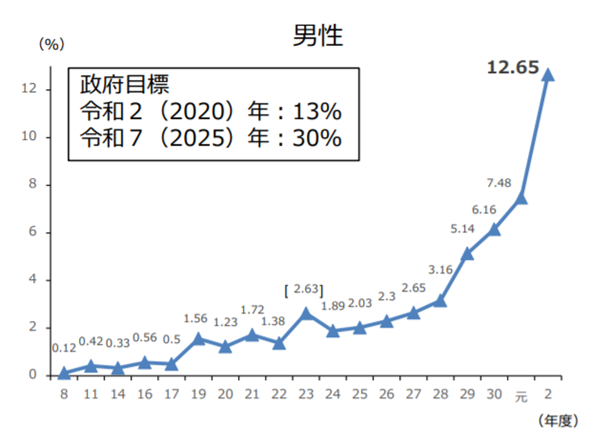 育休取得割合