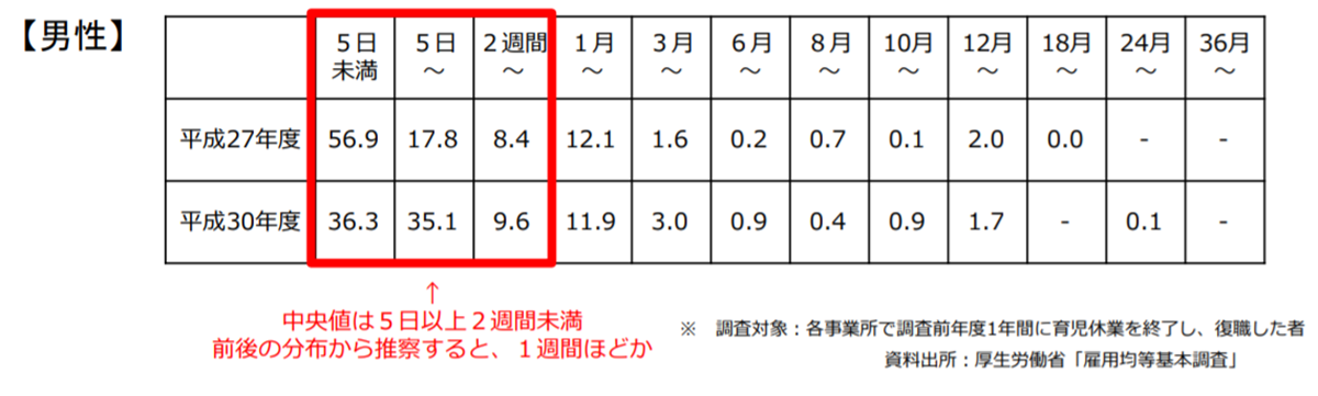 育休取得日数