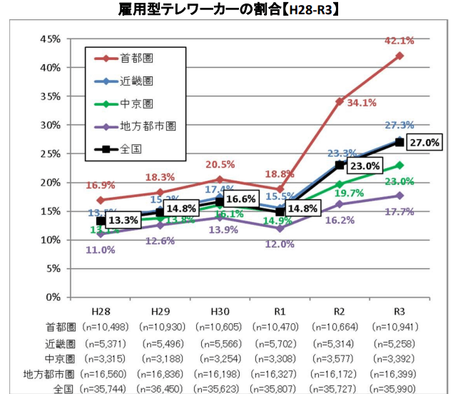 令和３年度 テレワーク人口実態調査（国交省）