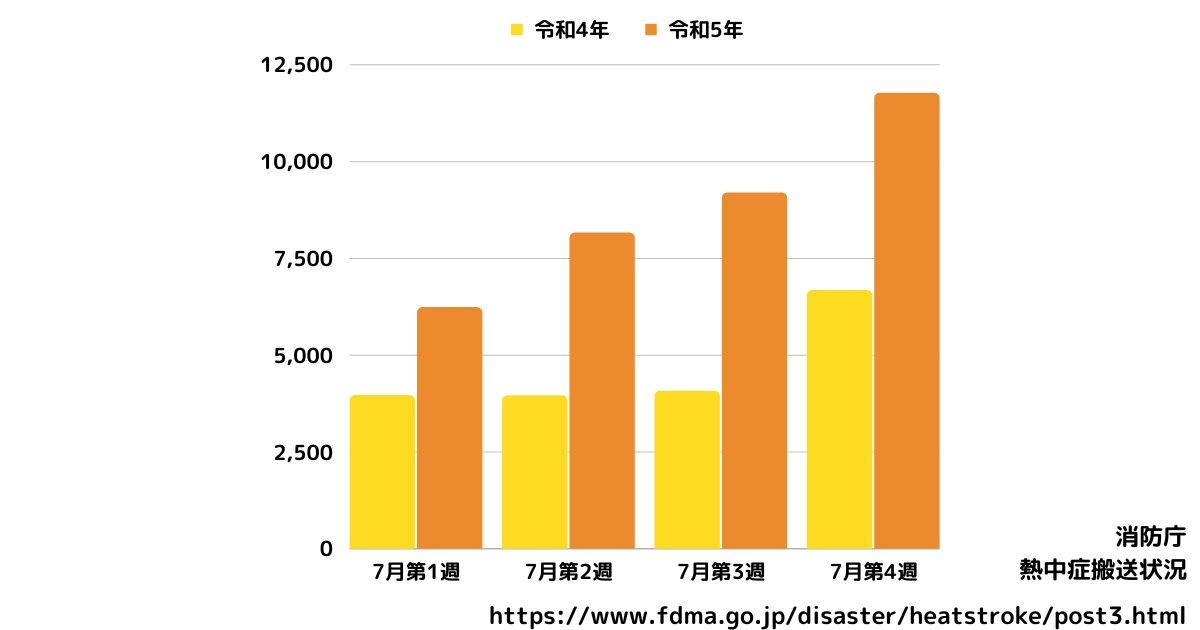 熱中症搬送のグラフ