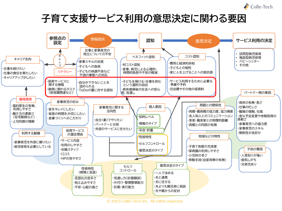 子育て支援サービス利用の意思決定に関わる要因