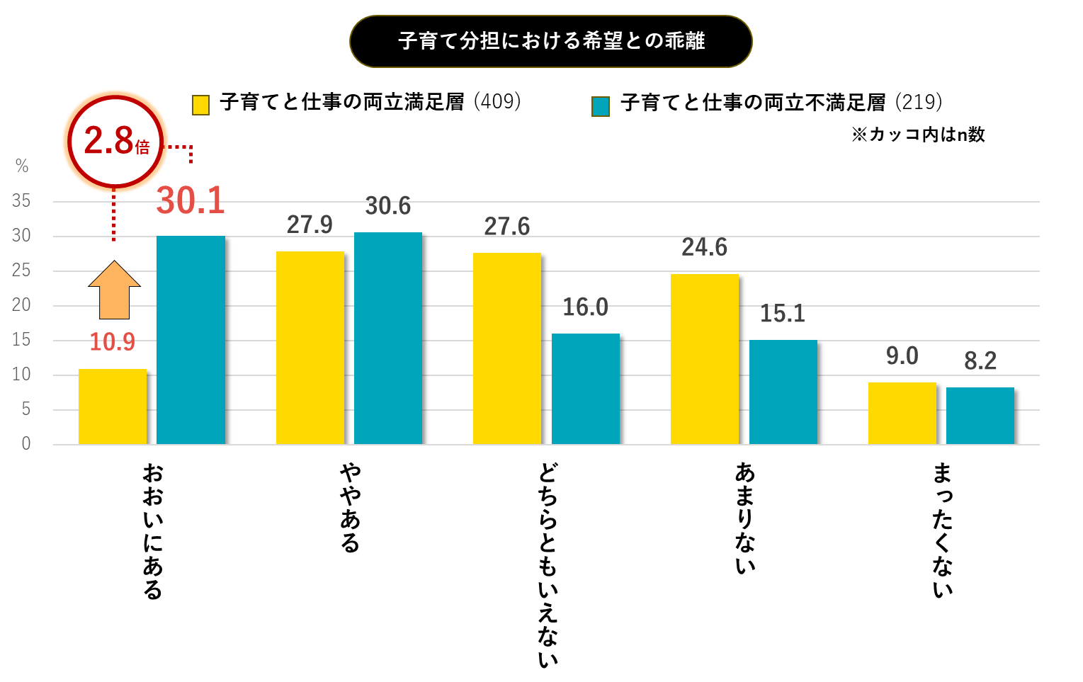 子育て分担における希望の乖離