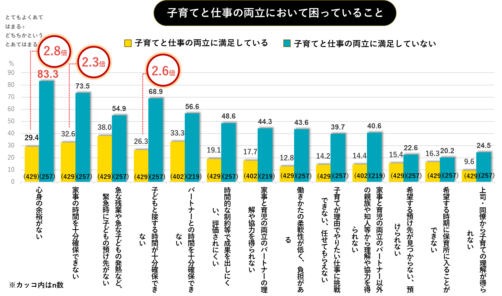 子育てと仕事の両立で困っていること