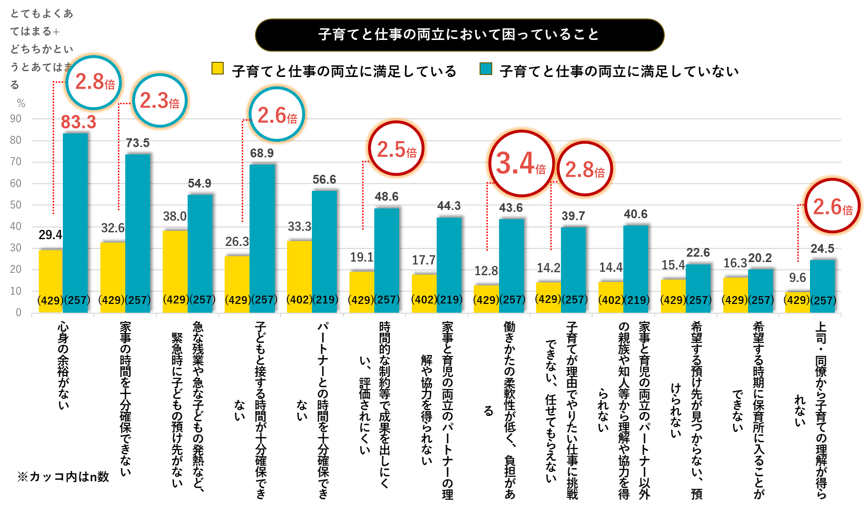 仕事の柔軟性と両立の困りごと